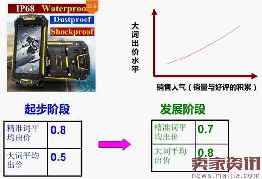 速卖通新品怎么开直通车?