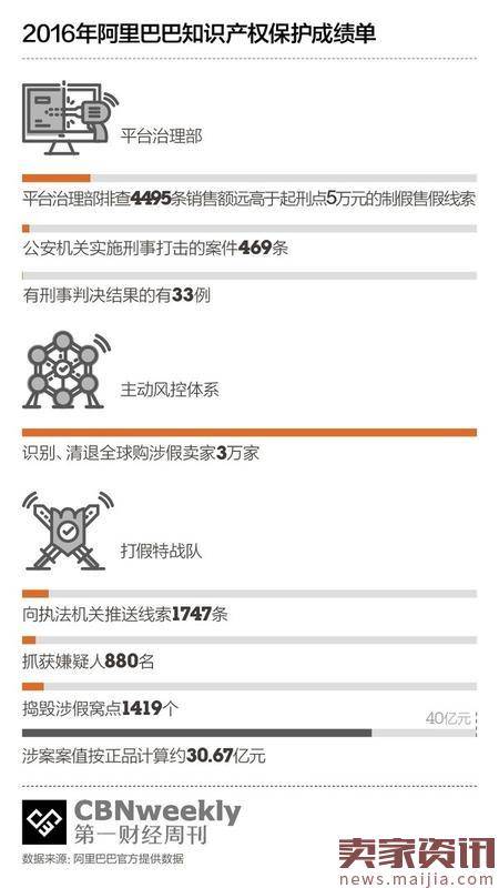 阿里巴巴打假“猫鼠游戏”再升级