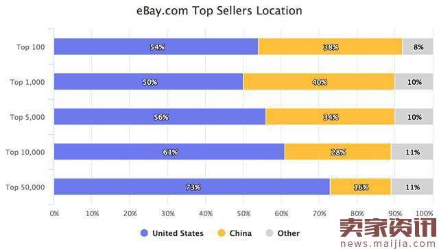 eBay美国站30%的大卖家来自中国！