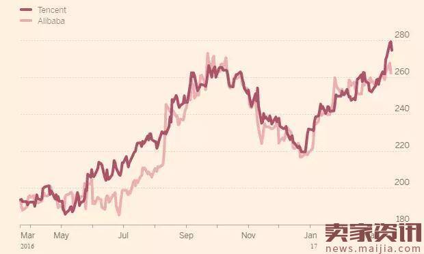 腾讯超过阿里成市值最高新兴市场公司