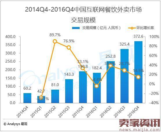 2016年Q4中国外卖市场交易规模达372.6亿元