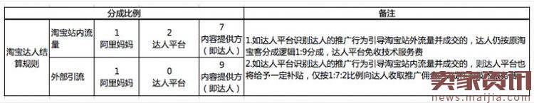 2017淘宝达人佣金收费标准