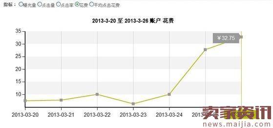 速卖通直通车推广四步