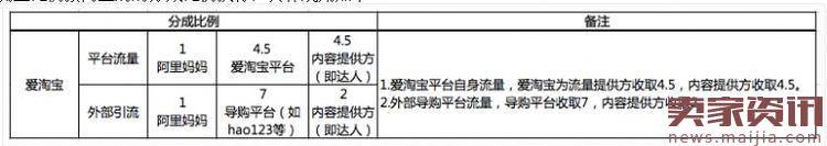 2017淘宝达人佣金收费标准