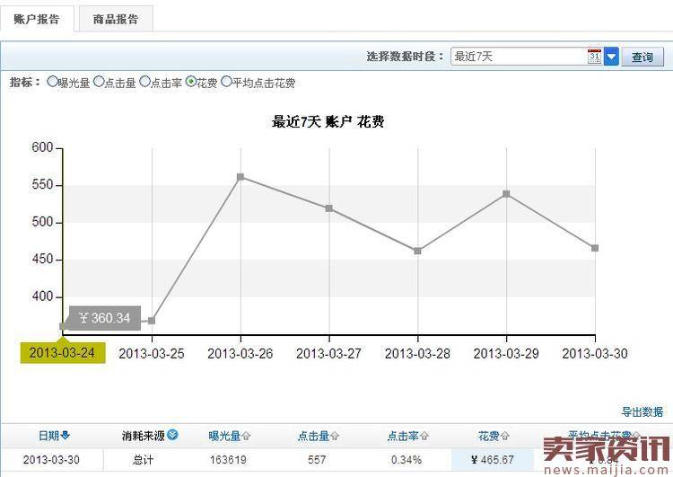 500元换800个订单的速卖通直通车技巧