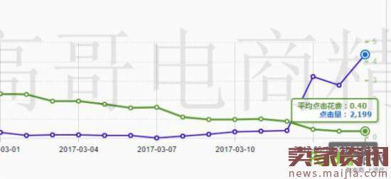 掌握直通车里这张神图，车基本就开起来了！