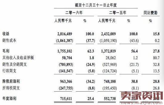 周黑鸭上市首份年报净赚7亿！