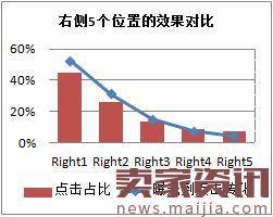 速卖通直通车推广计划设置的几个小技巧