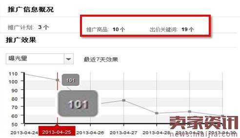 速卖通直通车推广计划设置的几个小技巧