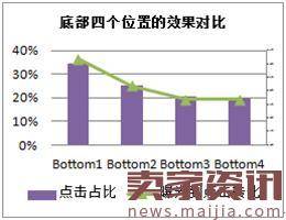 速卖通直通车推广计划设置的几个小技巧