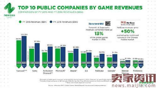 腾讯成全球最大游戏公司,赶超索尼暴雪