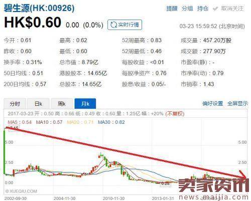 昔日的减肥茶王者,帮自己的股价瘦身90%