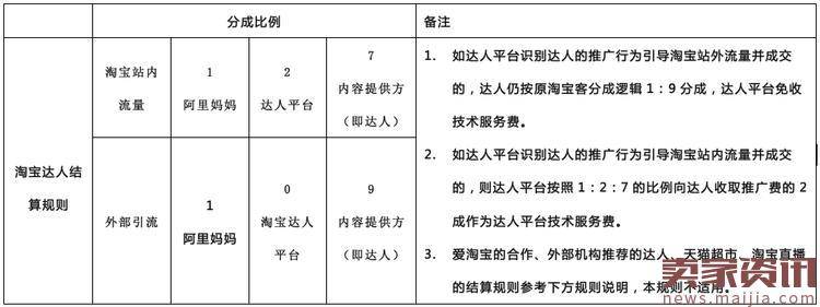 2017淘宝达人收费标准说明