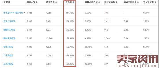 你的新品没有流量？查查是不是这些原因！