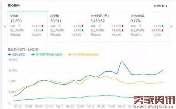 优化店铺第一步：正确做数据分析