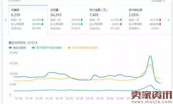 优化店铺第一步：正确做数据分析