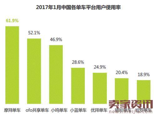 摩拜单车使用率超60%，远高于ofo