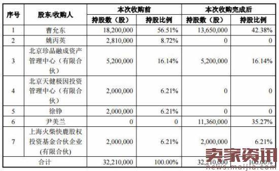 珍品网易主，收购人竟是自己的供应商?