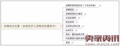 揭秘告诉你淘宝搜索排名规则后的本质是什么