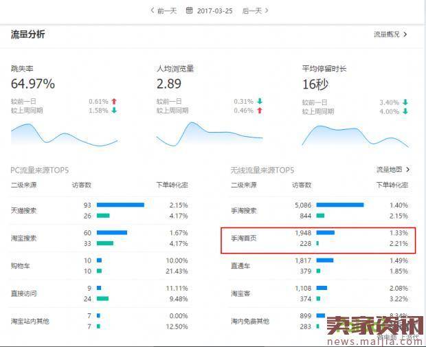 如何做到20天让流量翻倍？