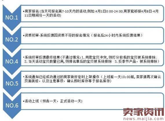 淘宝天天特价报名，怎么做到想报名就报名想通过就通过