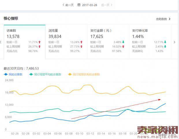 如何做到20天让流量翻倍？