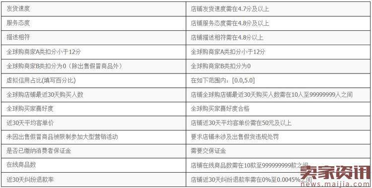 全球购B转C卖家白名单规则解析