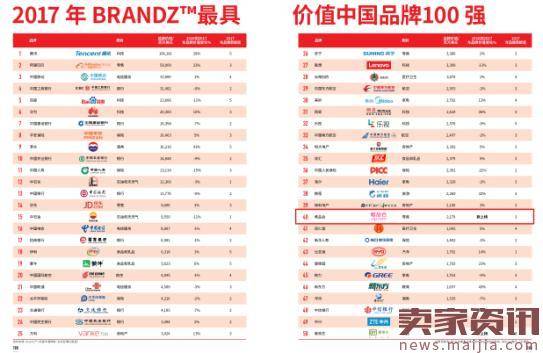 唯品会进BrandZ榜40强,获最佳新晋品牌