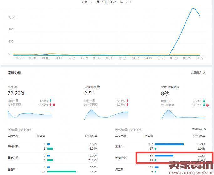 实操:直通车暴力打造爆款，0销量4天搜索访客800！