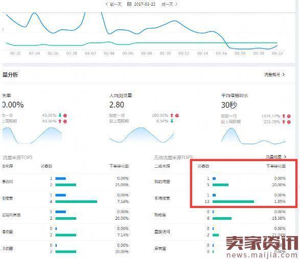 实操:直通车暴力打造爆款，0销量4天搜索访客800！