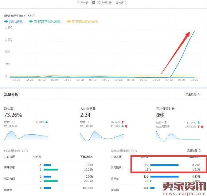 实操:直通车暴力打造爆款，0销量4天搜索访客800！