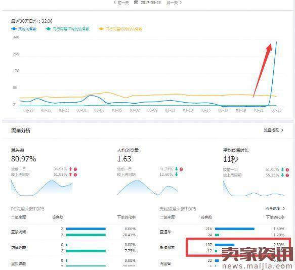 实操:直通车暴力打造爆款，0销量4天搜索访客800！