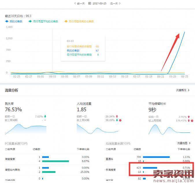 实操:直通车暴力打造爆款，0销量4天搜索访客800！