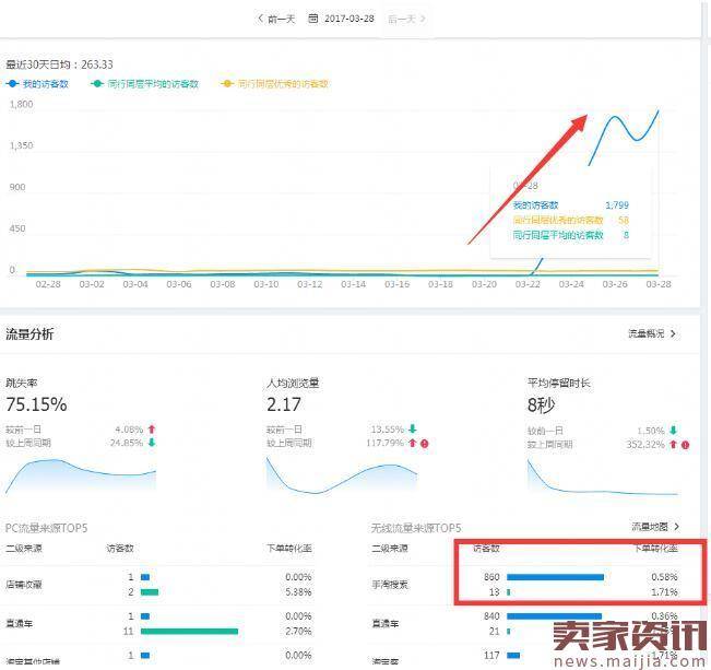 实操:直通车暴力打造爆款，0销量4天搜索访客800！