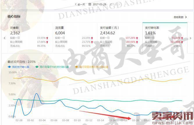 淘宝新店续集篇：峰回路转，实践中总结经验