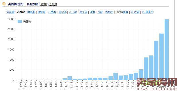 从10万到200万业绩的大促之争详细过程