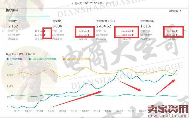 淘宝新店续集篇：峰回路转，实践中总结经验