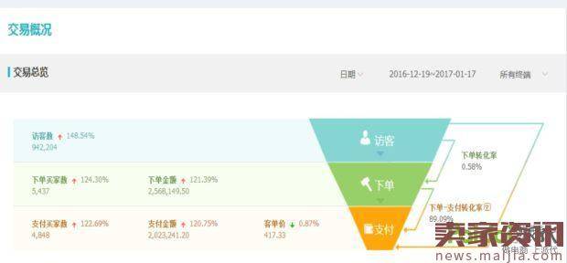 从10万到200万业绩的大促之争详细过程