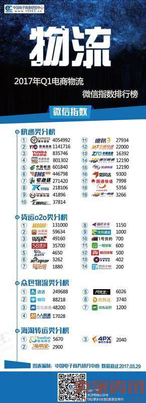 2017Q1电商物流微信指数排行榜