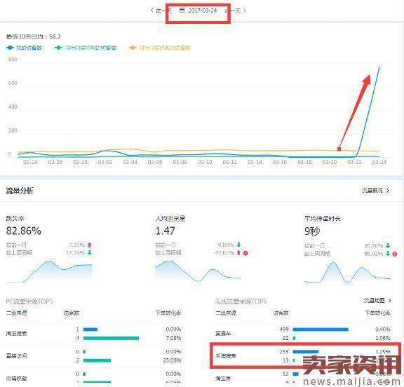 实操:直通车暴力打造爆款，0销量4天搜索访客800！