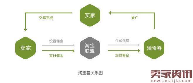 怎么让淘宝客来推广我们的宝贝？