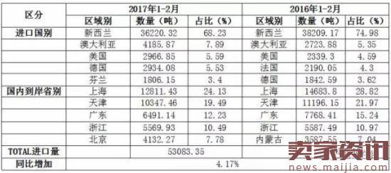 2017年1-2月中国大宗乳品进口全景分析