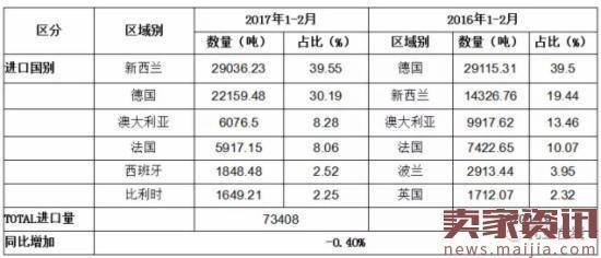 2017年1-2月中国大宗乳品进口全景分析