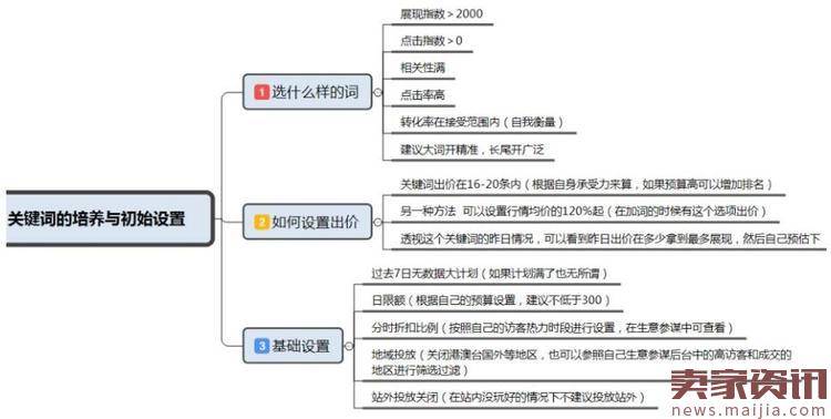 淘宝直通车的基本操作技巧