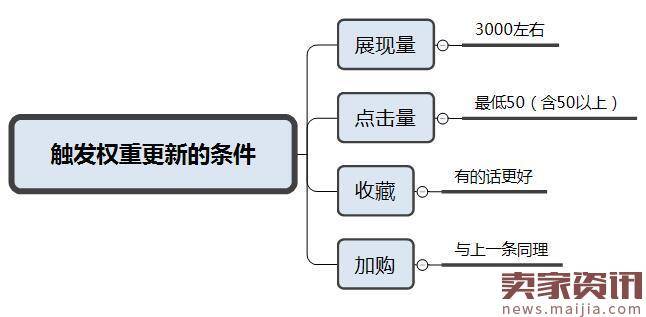 淘宝直通车的基本操作技巧