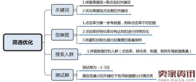 淘宝直通车的基本操作技巧