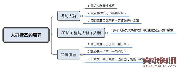 淘宝直通车的基本操作技巧