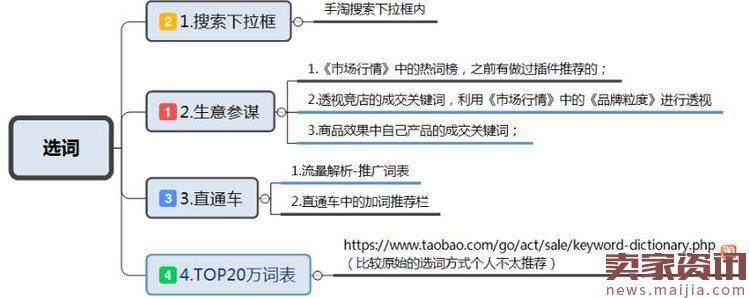 淘宝直通车的基本操作技巧