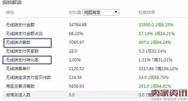 淘宝店铺诊断的基本要求和技巧