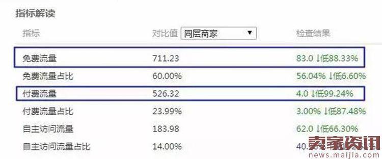 淘宝店铺诊断的基本要求和技巧